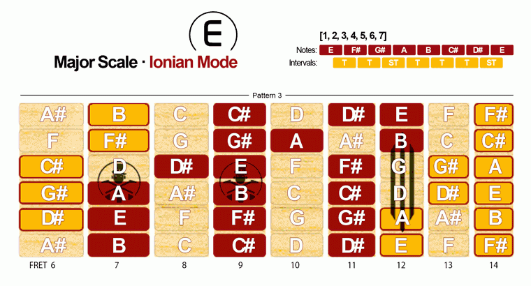 Major Scale · Ionian Mode · Pattern 3